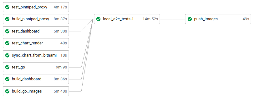 CircleCI workflow after pushing to the main branch